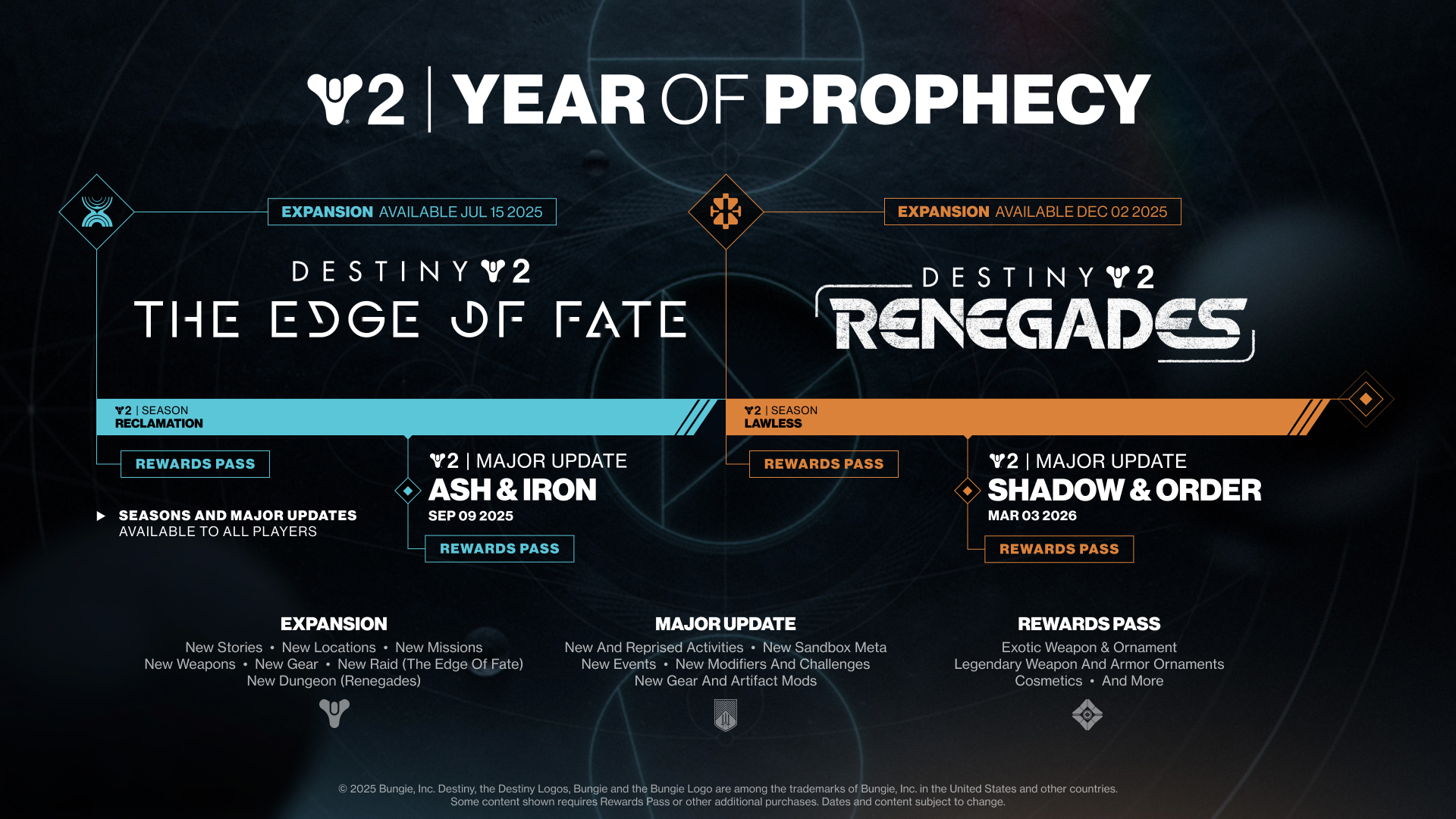 The Year of Prophecy Roadmap